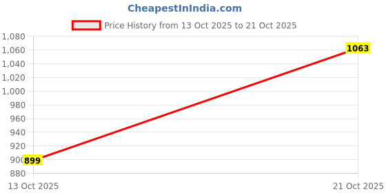 amazon.in pepe jeans Men's Straight Fit Jeans|Mid Rise |Stretchable Fabric| Jeans for Men | Available in Plus Size pepe jeans Price History Graph from 13 Oct 2025 to 21 Oct 2025