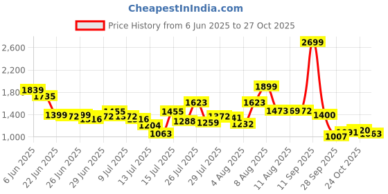 amazon.in levi's Men's Straight Fit Mid Rise Chinos levi's Price History Graph from 6 Jun 2025 to 27 Oct 2025