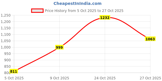 amazon.in levi's Men's Straight Fit Mid Rise Chinos levi's Price History Graph from 5 Oct 2025 to 24 Oct 2025