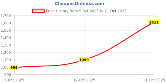 amazon.in peter england Men's Straight Fit Mid Rise Everyday Chino Casual Trouser with Dobby Weave peter england Price History Graph from 5 Oct 2025 to 21 Oct 2025