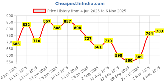 amazon.in the indian garage co Men's Straight Fit Mid Rise Jeans the indian garage co Price History Graph from 4 Jun 2025 to 2 Nov 2025