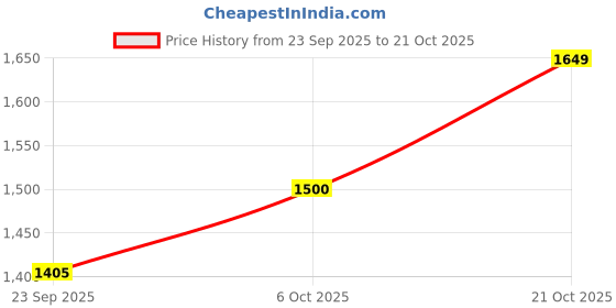 amazon.in pepe jeans Men's Straight Fit Mid Rise Jeans pepe jeans Price History Graph from 23 Sep 2025 to 21 Oct 2025