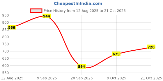 amazon.in urbano plus Men's Straight Fit Mid Rise Jeans urbano plus Price History Graph from 12 Aug 2025 to 21 Oct 2025