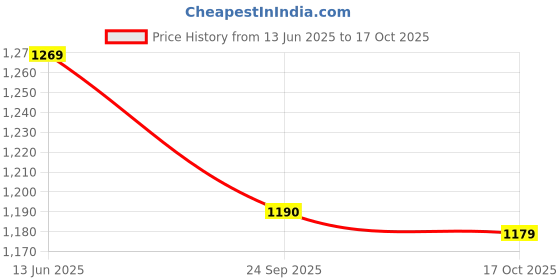 amazon.in van heusen Men's Straight Fit Mid Rise Pants van heusen Price History Graph from 13 Jun 2025 to 17 Oct 2025