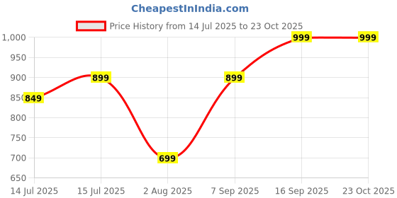amazon.in puma Men's Straight Fit Mid Rise Pants puma Price History Graph from 14 Jul 2025 to 23 Oct 2025
