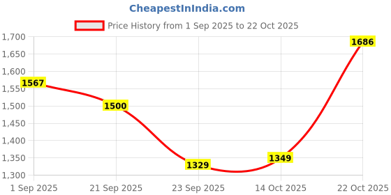amazon.in united colors of benetton Men's Straight Fit Mid Rise Pants united colors of benetton Price History Graph from 1 Sep 2025 to 22 Oct 2025