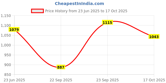 amazon.in van heusen Men's Straight Fit Mid Rise Track Pant van heusen Price History Graph from 23 Jun 2025 to 17 Oct 2025
