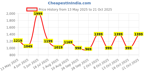 amazon.in peter england Men's Straight Fit Mid Rise Trouser peter england Price History Graph from 13 May 2025 to 21 Oct 2025