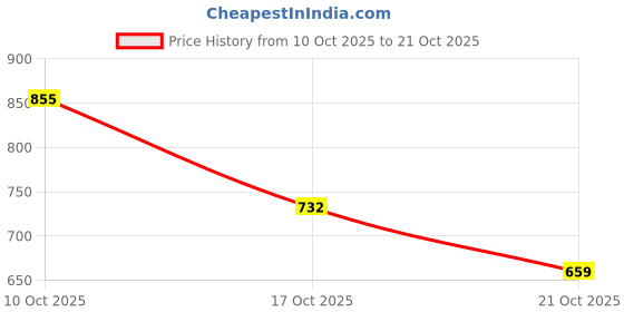 amazon.in arrow Men's Straight Fit Pants arrow Price History Graph from 10 Oct 2025 to 21 Oct 2025