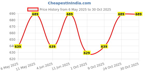 amazon.in fyltr Men's Straight Fit Stretch Cotton Khaki Shorts - Soft Handfeel fyltr Price History Graph from 6 May 2025 to 29 Oct 2025
