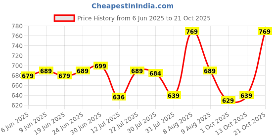 amazon.in fyltr Men's Straight Fit Stretch Cotton Khaki Shorts - Soft Handfeel fyltr Price History Graph from 6 Jun 2025 to 21 Oct 2025