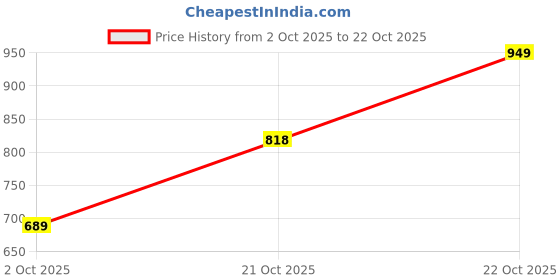 amazon.in urbano fashion Men's Straight Fit Washed Jeans Stretchable urbano fashion Price History Graph from 2 Oct 2025 to 22 Oct 2025