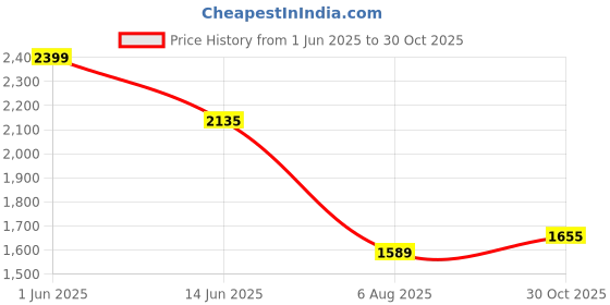 amazon.in louis philippe Men's Straight Formal Trousers louis philippe Price History Graph from 1 Jun 2025 to 30 Oct 2025