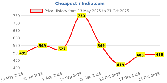 amazon.in highlander Men's Straight Jeans highlander Price History Graph from 13 May 2025 to 21 Oct 2025