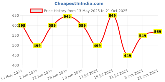 amazon.in highlander Men's Straight Jeans highlander Price History Graph from 13 May 2025 to 21 Oct 2025