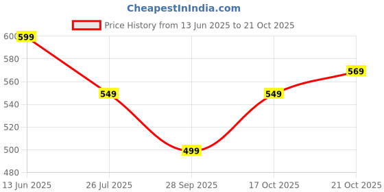 amazon.in highlander Men's Straight Jeans highlander Price History Graph from 13 Jun 2025 to 21 Oct 2025
