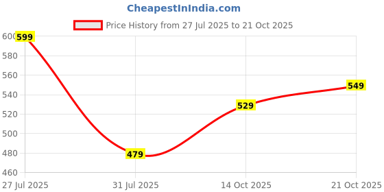 amazon.in highlander Men's Straight Jeans highlander Price History Graph from 27 Jul 2025 to 21 Oct 2025