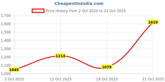 amazon.in pepe jeans Men's Straight Jeans pepe jeans Price History Graph from 2 Oct 2025 to 19 Oct 2025