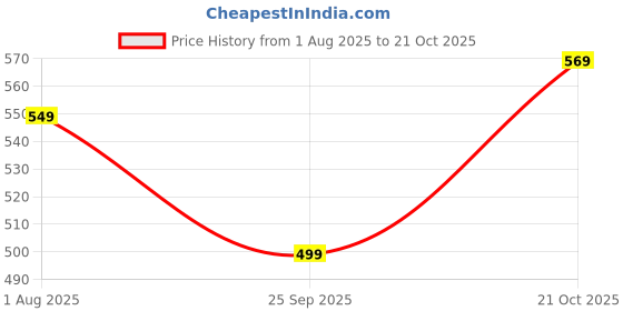 amazon.in highlander Men's Straight Jeans highlander Price History Graph from 1 Aug 2025 to 21 Oct 2025