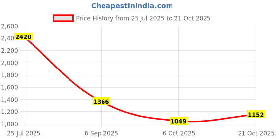 amazon.in pepe jeans Men's Straight Jeans pepe jeans Price History Graph from 25 Jul 2025 to 21 Oct 2025