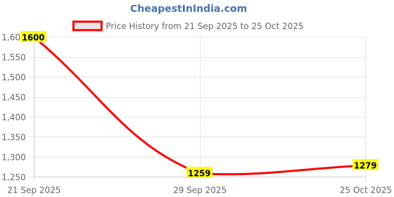 amazon.in wrangler Men's Straight Jeans wrangler Price History Graph from 21 Sep 2025 to 25 Oct 2025