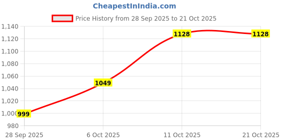 amazon.in pepe jeans Men's Straight Jeans pepe jeans Price History Graph from 28 Sep 2025 to 21 Oct 2025