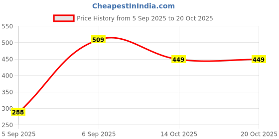 amazon.in kotty Men's Straight Jeans kotty Price History Graph from 5 Sep 2025 to 20 Oct 2025