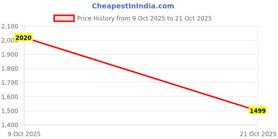 amazon.in levi's Men's Straight Jeans (005RC-0035_Black levi's Price History Graph from 9 Oct 2025 to 21 Oct 2025