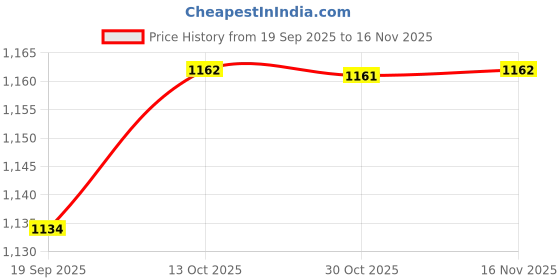 amazon.in pepe jeans Men's Straight Pants pepe jeans Price History Graph from 19 Sep 2025 to 16 Nov 2025