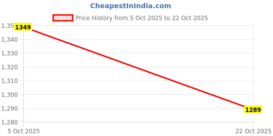 amazon.in united colors of benetton Men's Straight Track Pants united colors of benetton Price History Graph from 5 Oct 2025 to 22 Oct 2025