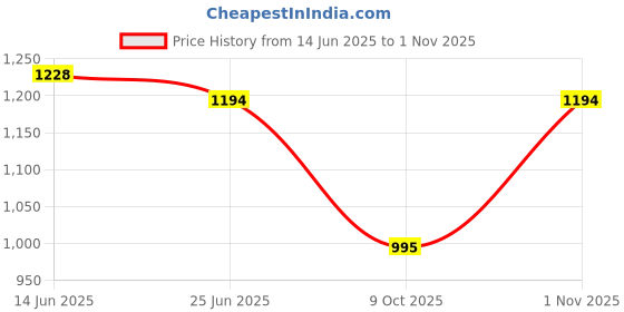 amazon.in mochi Men's Strappy Faux Leather Comfort Stylish Sandals mochi Price History Graph from 14 Jun 2025 to 1 Nov 2025