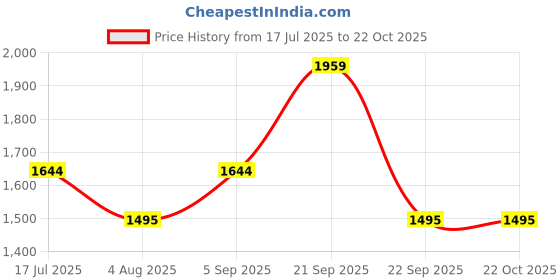 amazon.in metro Men's Strappy Stylish Casual Everyday Faux Leather Sandal metro Price History Graph from 17 Jul 2025 to 21 Oct 2025