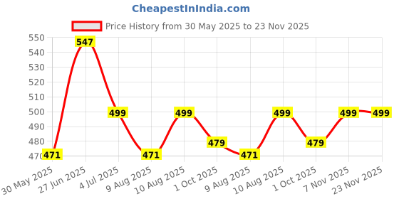 amazon.in xyxx Men's Streax Super Combed Cotton Regular Fit Striped Briefs with No Marks Waistband (Pack of 2) xyxx Price History Graph from 30 May 2025 to 23 Nov 2025