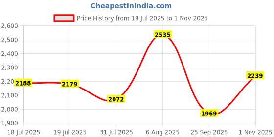 amazon.in adidas Mens Streeet Icon Lite M Sneaker Shoes adidas Price History Graph from 18 Jul 2025 to 1 Nov 2025
