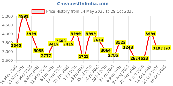 amazon.in hush puppies Men's Street Derby Formal hush puppies Price History Graph from 14 May 2025 to 28 Oct 2025