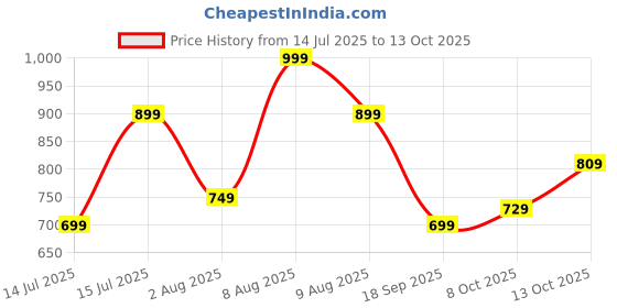 amazon.in amazon brand - symbol Men's Stretch Fit Low Rise Trouser amazon brand - symbol Price History Graph from 14 Jul 2025 to 13 Oct 2025