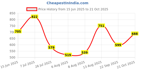 amazon.in the indian garage co Men's Stretch Fit Mid Rise Baggy Solid Mid-Rise Stretchable Jeans the indian garage co Price History Graph from 15 Jun 2025 to 21 Oct 2025