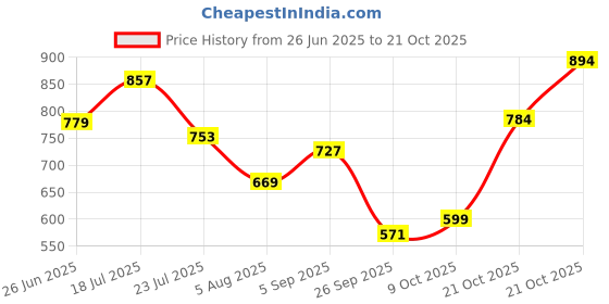 amazon.in the indian garage co Men's Stretch Fit Mid Rise Baggy Solid Mid-Rise Stretchable Jeans the indian garage co Price History Graph from 26 Jun 2025 to 21 Oct 2025