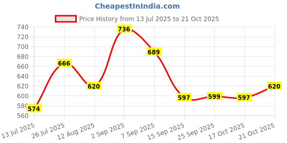 amazon.in the indian garage co Men's Stretch Fit Mid Rise Carrot Fit Solid Mid-Rise Stretchable Jeans the indian garage co Price History Graph from 13 Jul 2025 to 21 Oct 2025