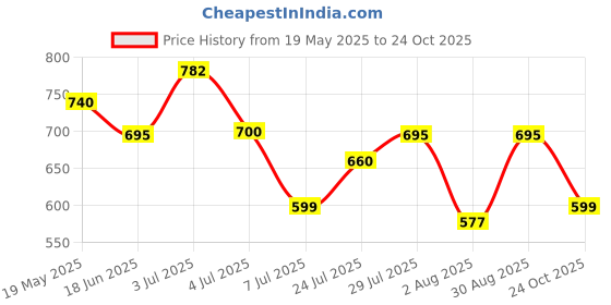 amazon.in urbano fashion Men's Stretch Fit Mid Rise Jeans urbano fashion Price History Graph from 19 May 2025 to 24 Oct 2025