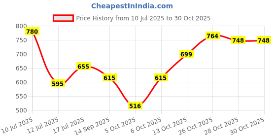 amazon.in urbano fashion Men's Stretch Fit Mid Rise Jeans urbano fashion Price History Graph from 10 Jul 2025 to 30 Oct 2025