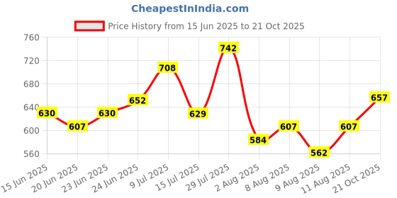 amazon.in the indian garage co Men's Stretch Fit Mid Rise Jeans the indian garage co Price History Graph from 15 Jun 2025 to 21 Oct 2025