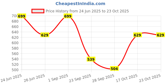 amazon.in urbano fashion Men's Stretch Fit Mid Rise Jeans urbano fashion Price History Graph from 24 Jun 2025 to 22 Oct 2025