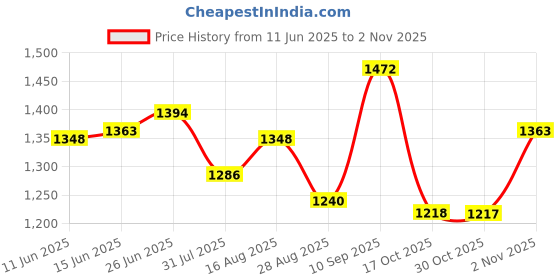 amazon.in u.s. polo assn. Men's Stretch Fit Mid Rise Pants u.s. polo assn. Price History Graph from 11 Jun 2025 to 2 Nov 2025