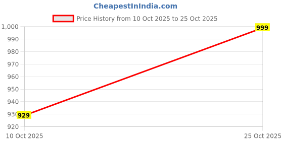amazon.in urbano fashion Men's Stretch Fit Mid Rise Washed Bootcut Jeans Stretchable urbano fashion Price History Graph from 10 Oct 2025 to 25 Oct 2025