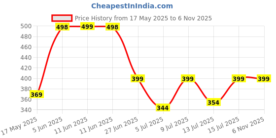 amazon.in van heusen Men's Stretch Solid Quick Dry Cotton Brief van heusen Price History Graph from 17 May 2025 to 2 Nov 2025