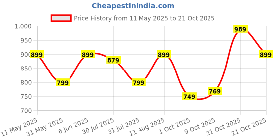 amazon.in amazon brand - symbol Men's Stretchable Cargo Pants | Casual Trousers amazon brand - symbol Price History Graph from 11 May 2025 to 21 Oct 2025
