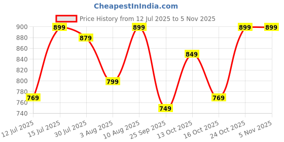 amazon.in amazon brand - symbol Men's Stretchable Cargo Pants | Casual Trousers amazon brand - symbol Price History Graph from 12 Jul 2025 to 2 Nov 2025