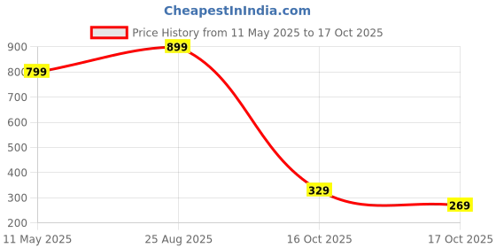 amazon.in amazon brand - symbol Men's Stretchable Casual Pants | Scoop Pocket Chinos | Trousers (Slim Fit) amazon brand - symbol Price History Graph from 11 May 2025 to 17 Oct 2025