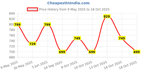 amazon.in amazon brand - symbol Men's Stretchable Formal Pants | Trousers (Slim Fit) amazon brand - symbol Price History Graph from 9 May 2025 to 18 Oct 2025